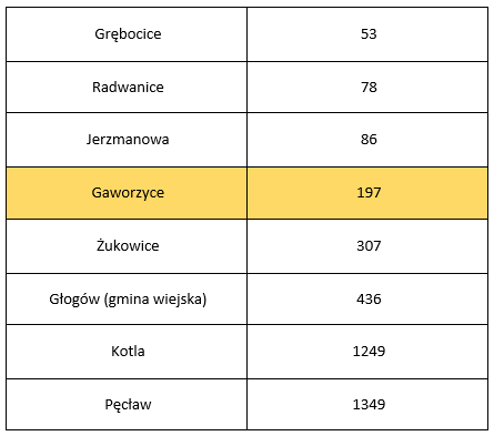 Tabelka obrazująca wysokie miejsce Gminy Gaworzyce w rankingu.